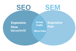 vendiagram showing relationship between SEO and SEM