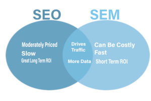 vendiagram showing relationship between SEO and SEM